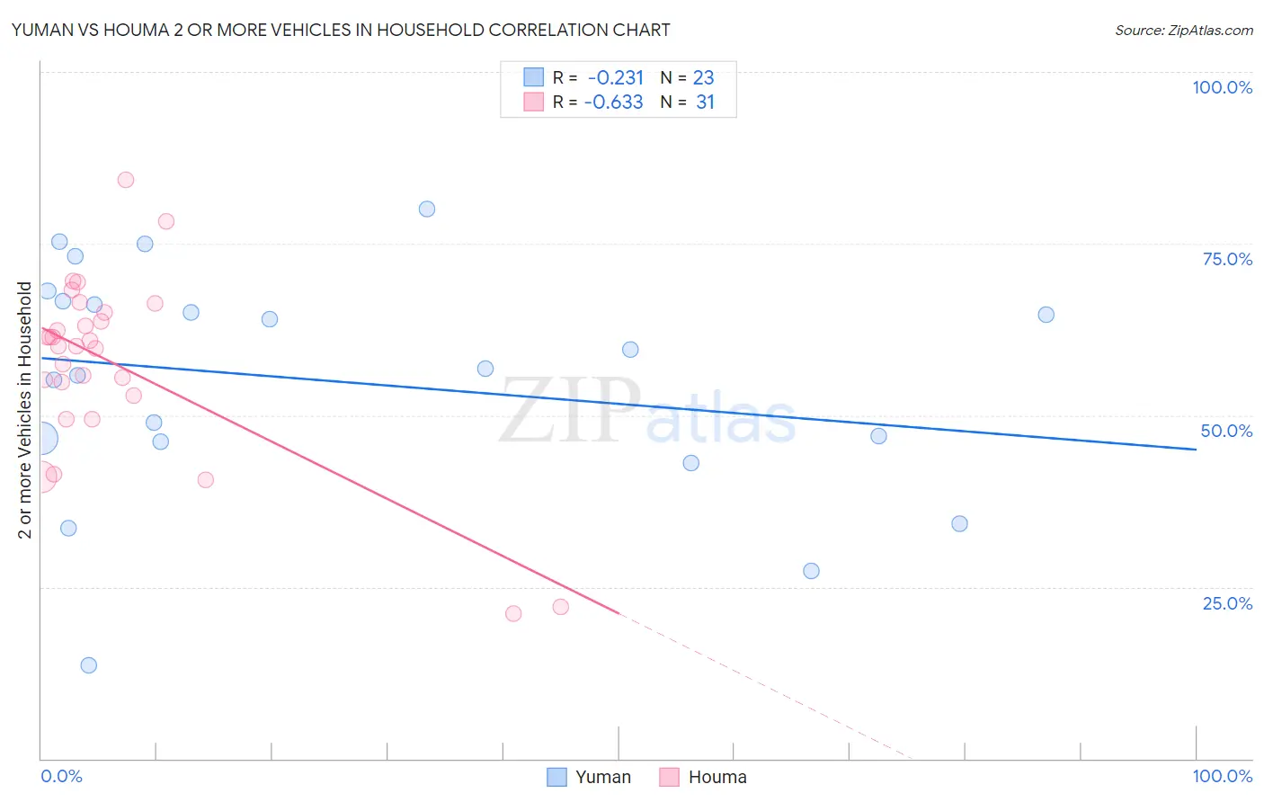 Yuman vs Houma 2 or more Vehicles in Household