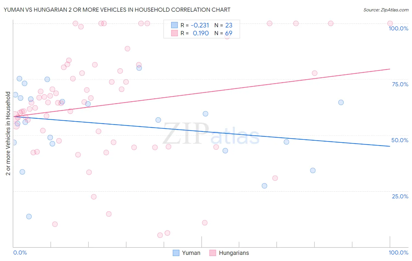 Yuman vs Hungarian 2 or more Vehicles in Household