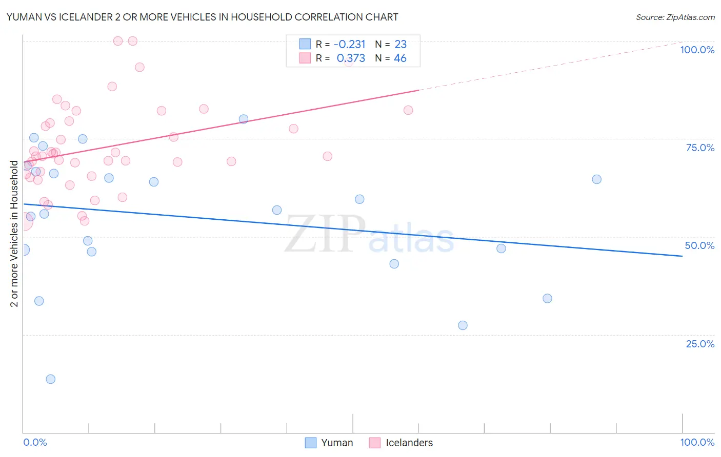 Yuman vs Icelander 2 or more Vehicles in Household