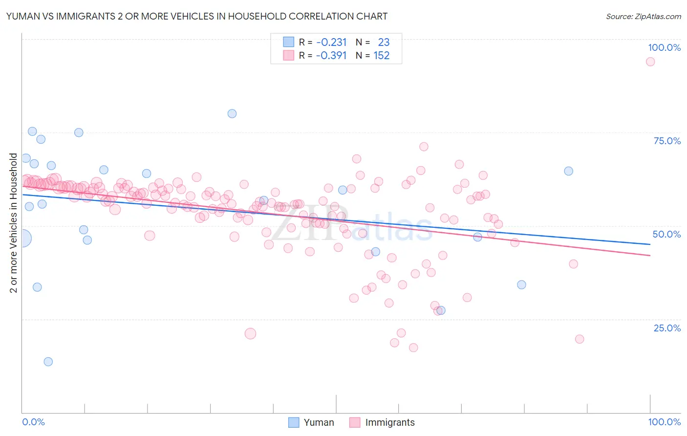 Yuman vs Immigrants 2 or more Vehicles in Household