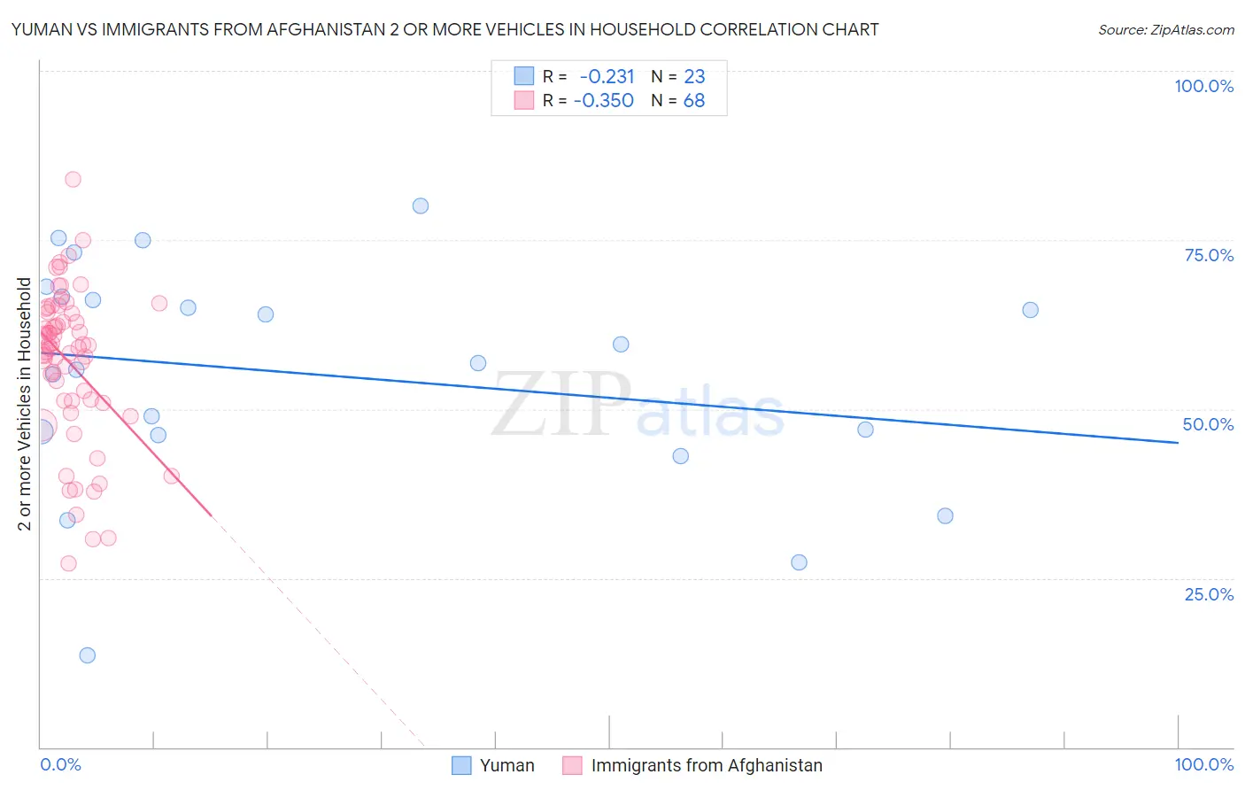 Yuman vs Immigrants from Afghanistan 2 or more Vehicles in Household