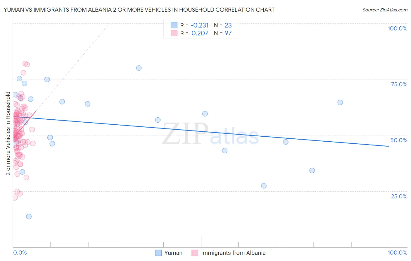 Yuman vs Immigrants from Albania 2 or more Vehicles in Household