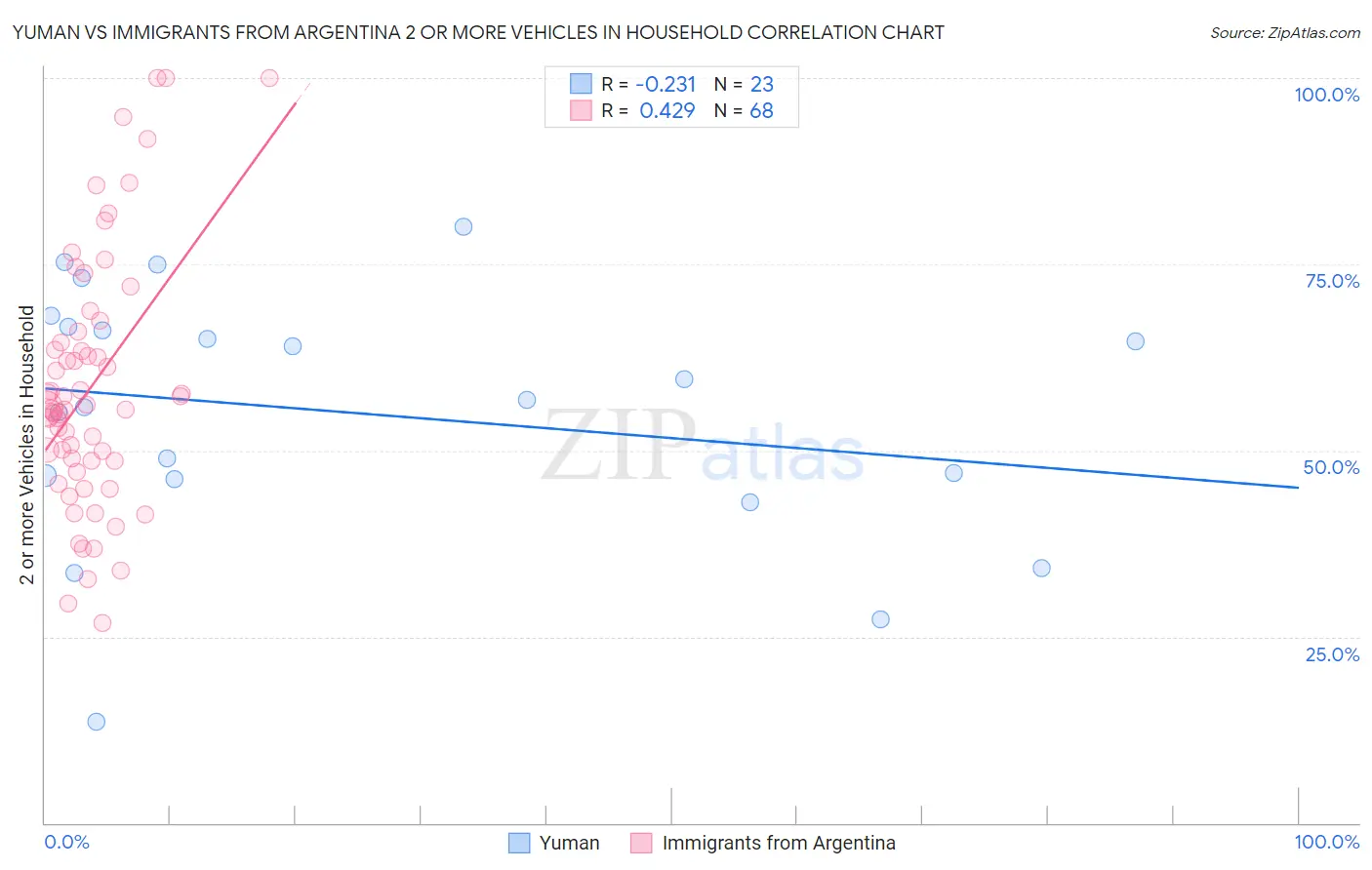 Yuman vs Immigrants from Argentina 2 or more Vehicles in Household