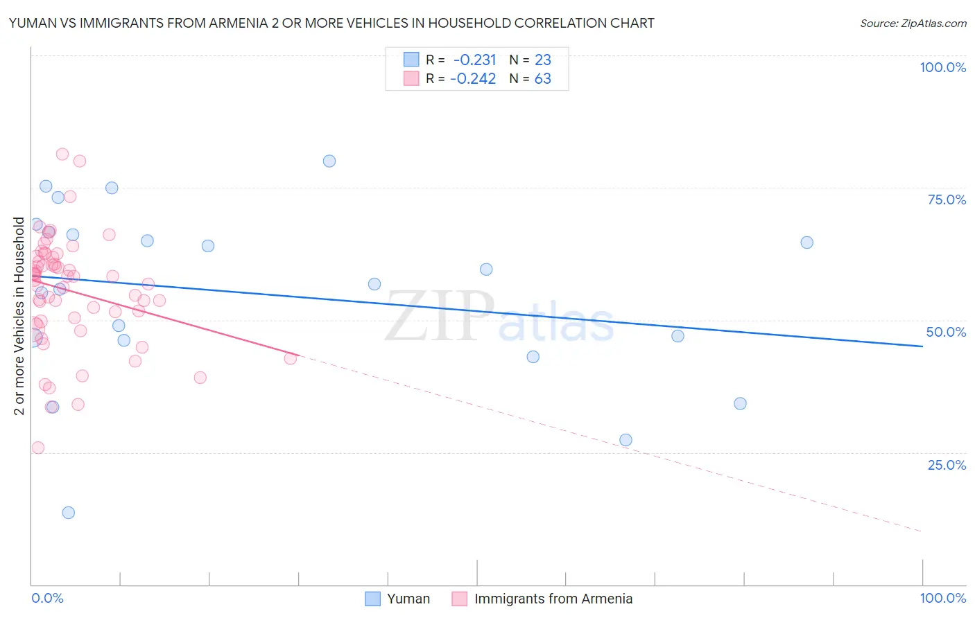 Yuman vs Immigrants from Armenia 2 or more Vehicles in Household