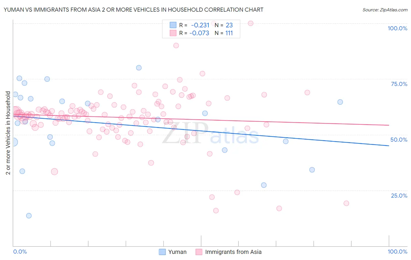 Yuman vs Immigrants from Asia 2 or more Vehicles in Household