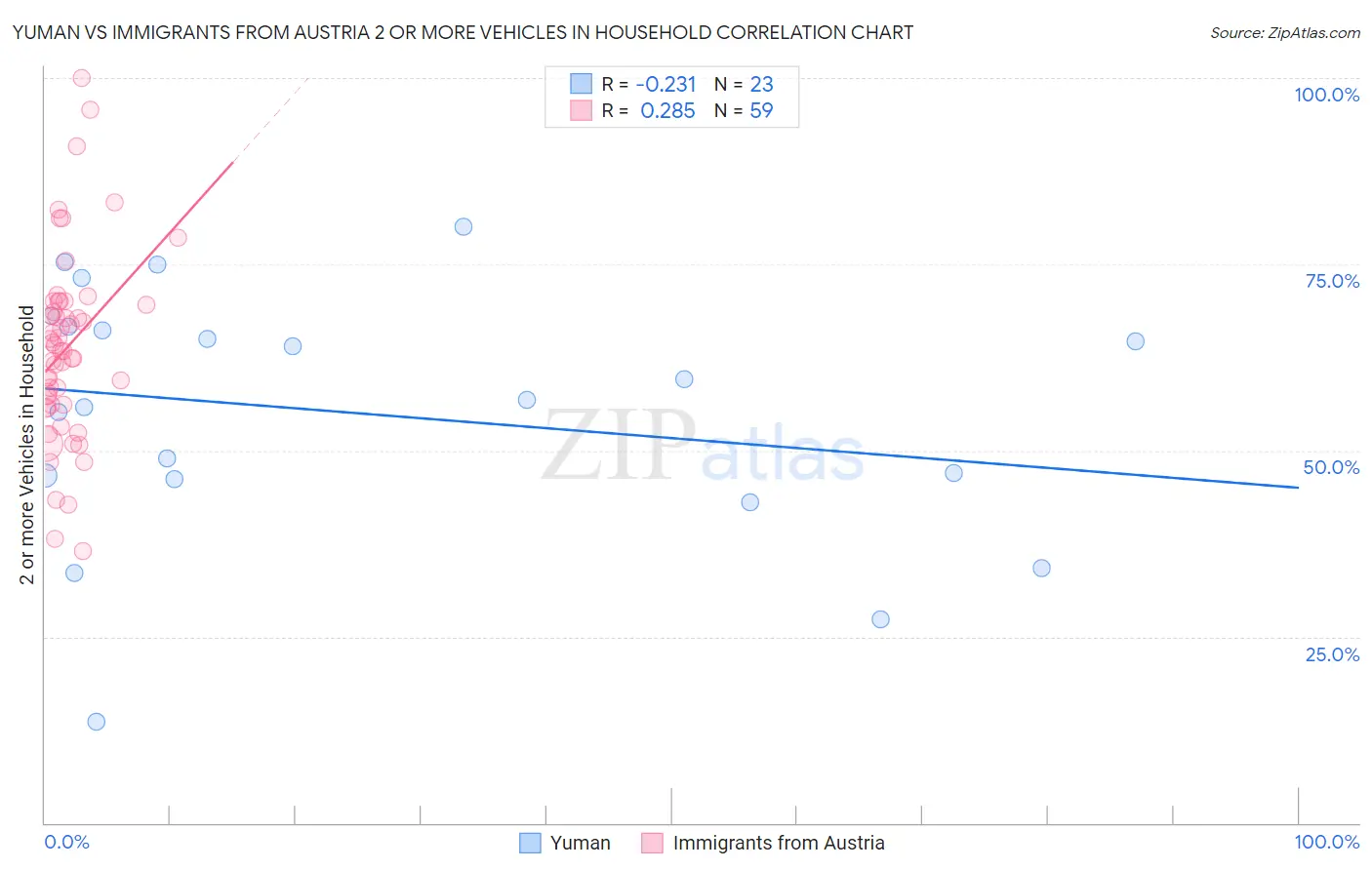 Yuman vs Immigrants from Austria 2 or more Vehicles in Household