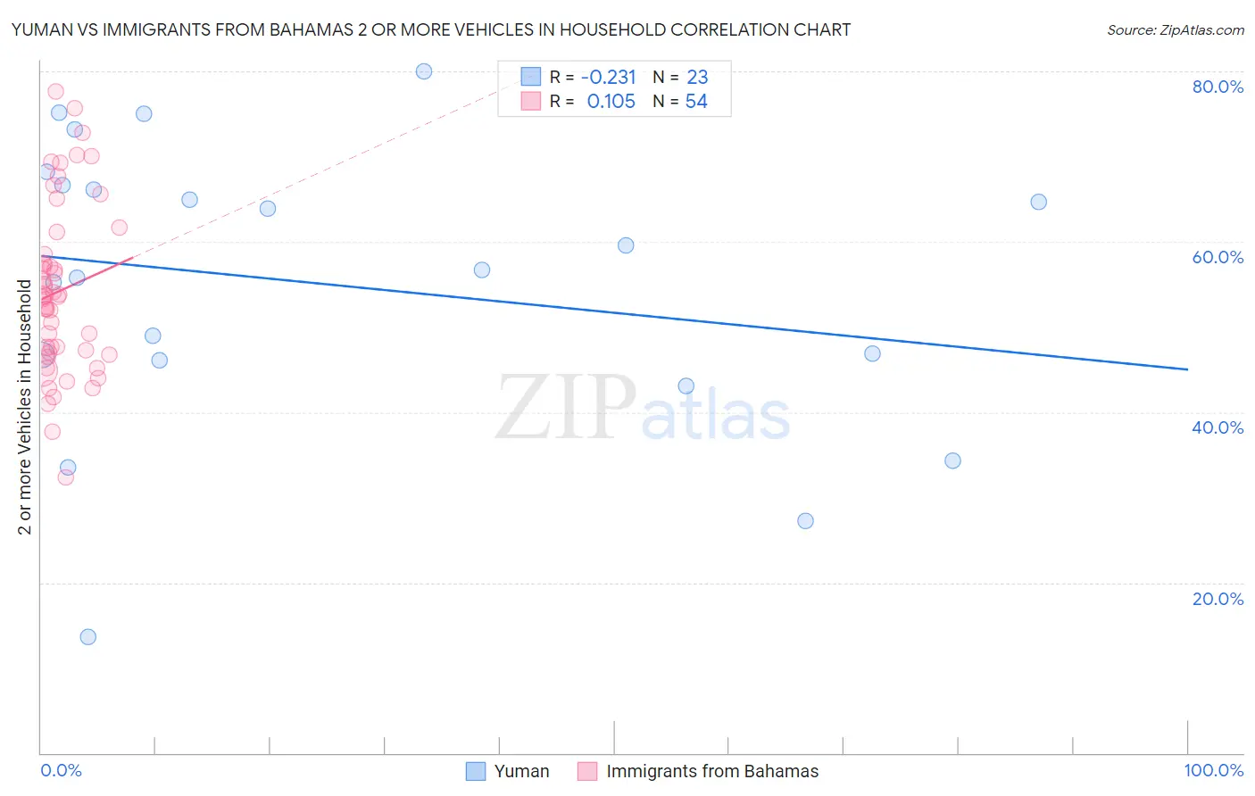 Yuman vs Immigrants from Bahamas 2 or more Vehicles in Household