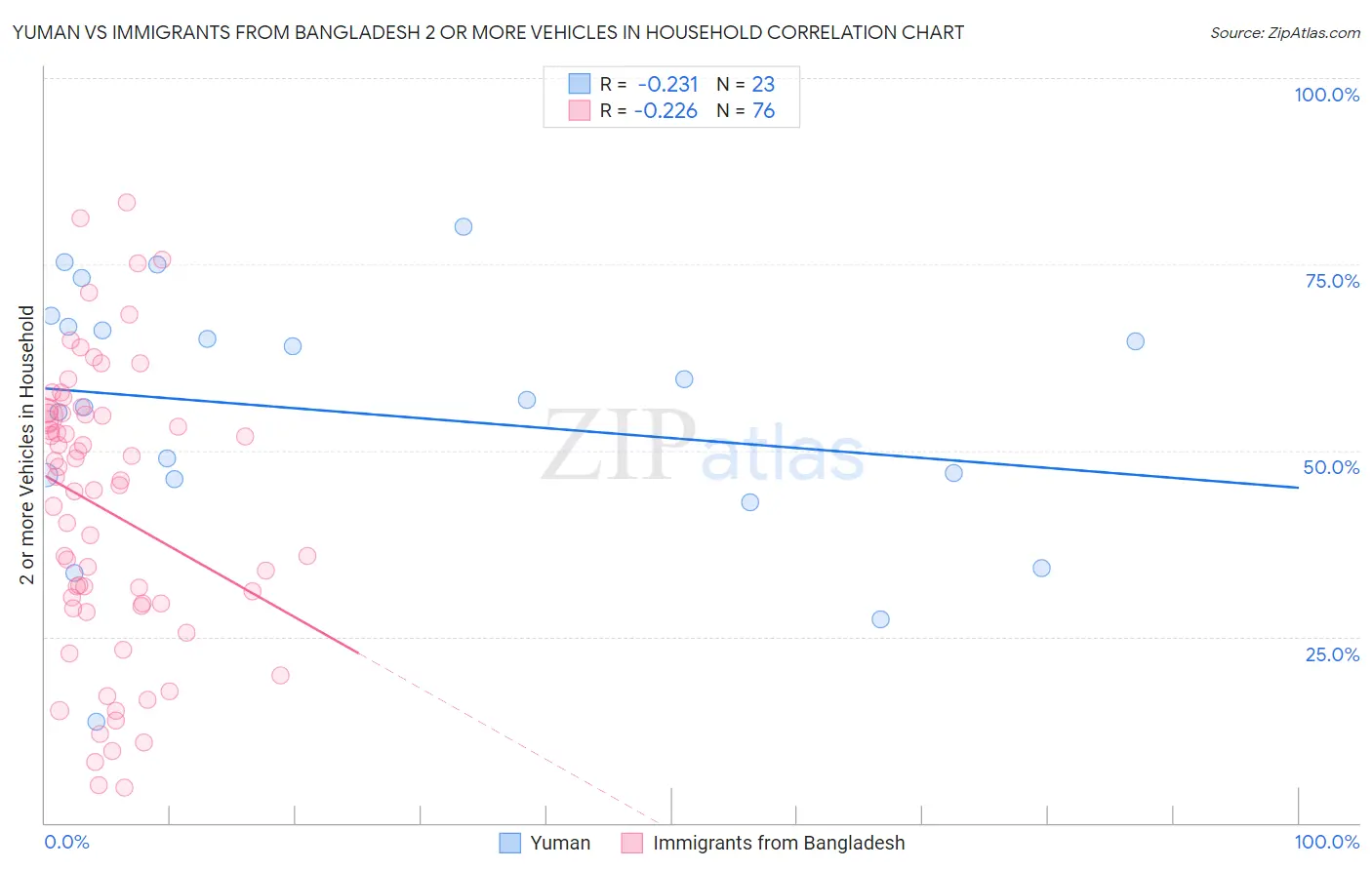 Yuman vs Immigrants from Bangladesh 2 or more Vehicles in Household