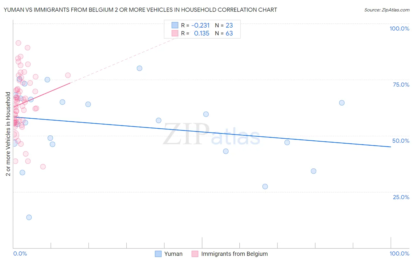 Yuman vs Immigrants from Belgium 2 or more Vehicles in Household