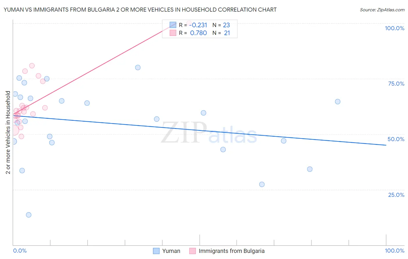 Yuman vs Immigrants from Bulgaria 2 or more Vehicles in Household