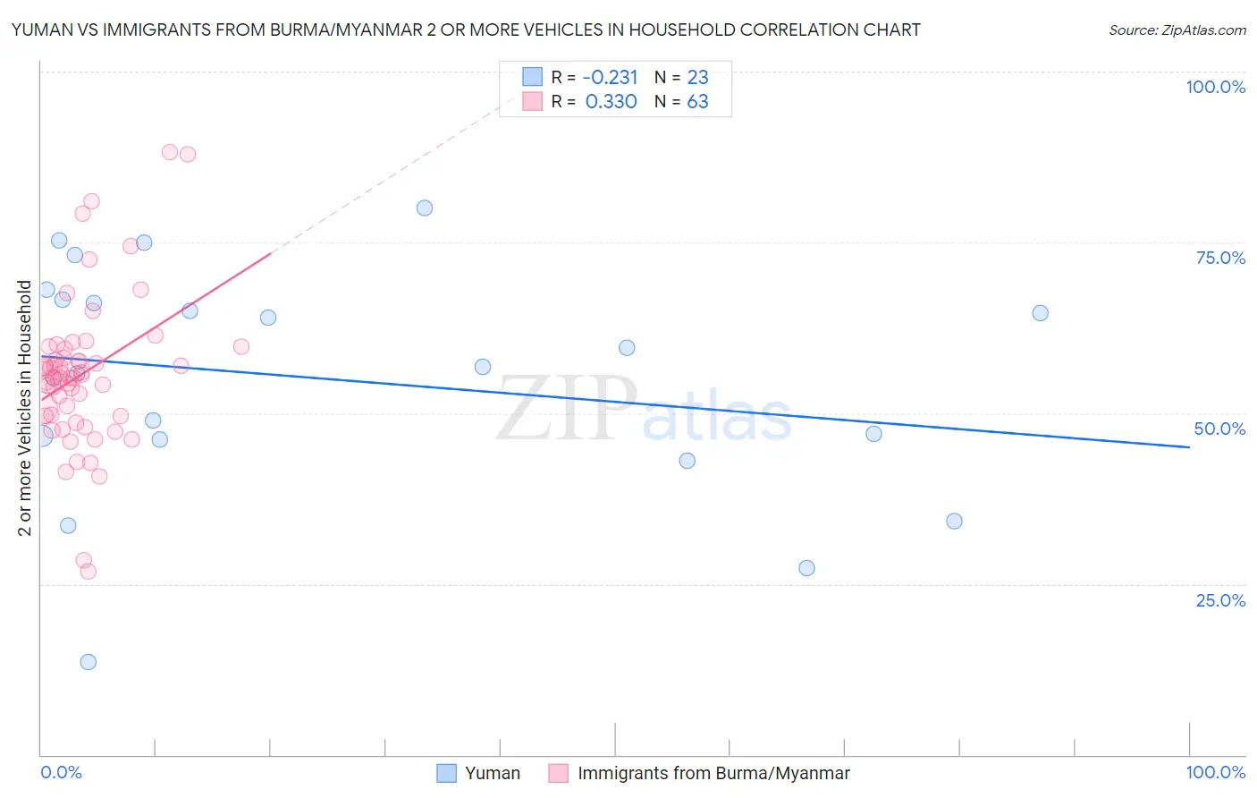 Yuman vs Immigrants from Burma/Myanmar 2 or more Vehicles in Household