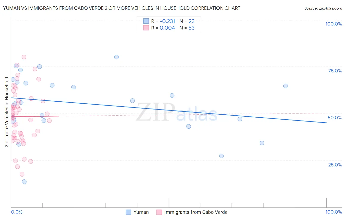 Yuman vs Immigrants from Cabo Verde 2 or more Vehicles in Household