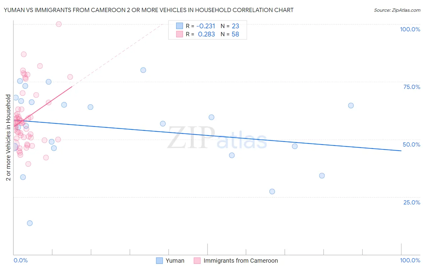 Yuman vs Immigrants from Cameroon 2 or more Vehicles in Household