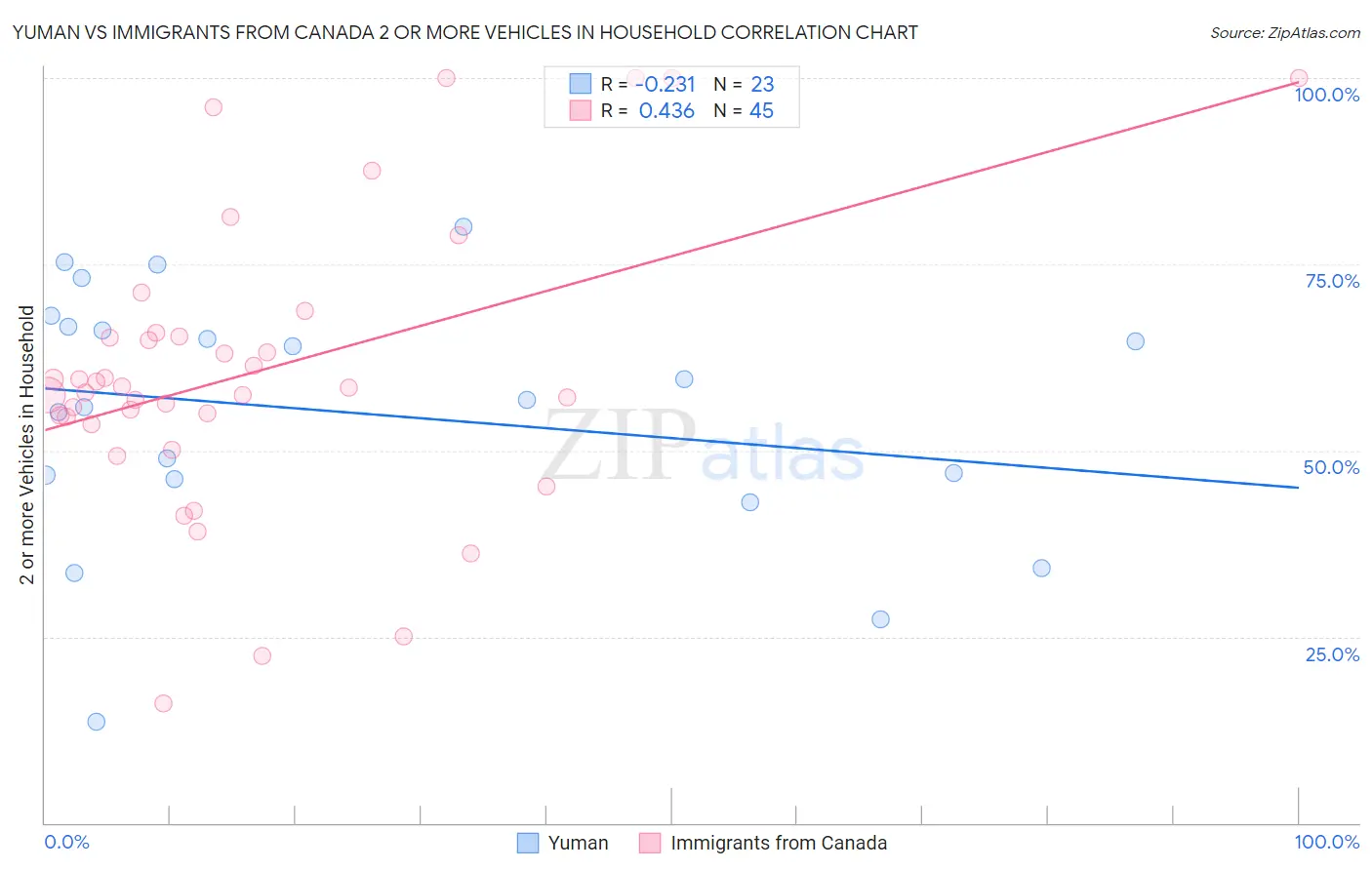 Yuman vs Immigrants from Canada 2 or more Vehicles in Household