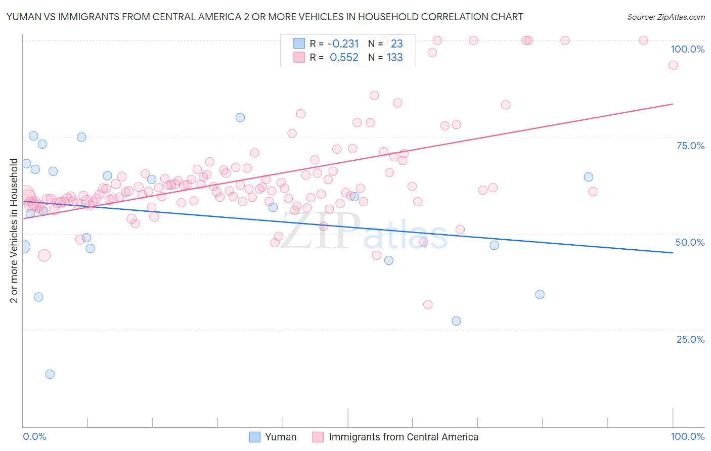 Yuman vs Immigrants from Central America 2 or more Vehicles in Household