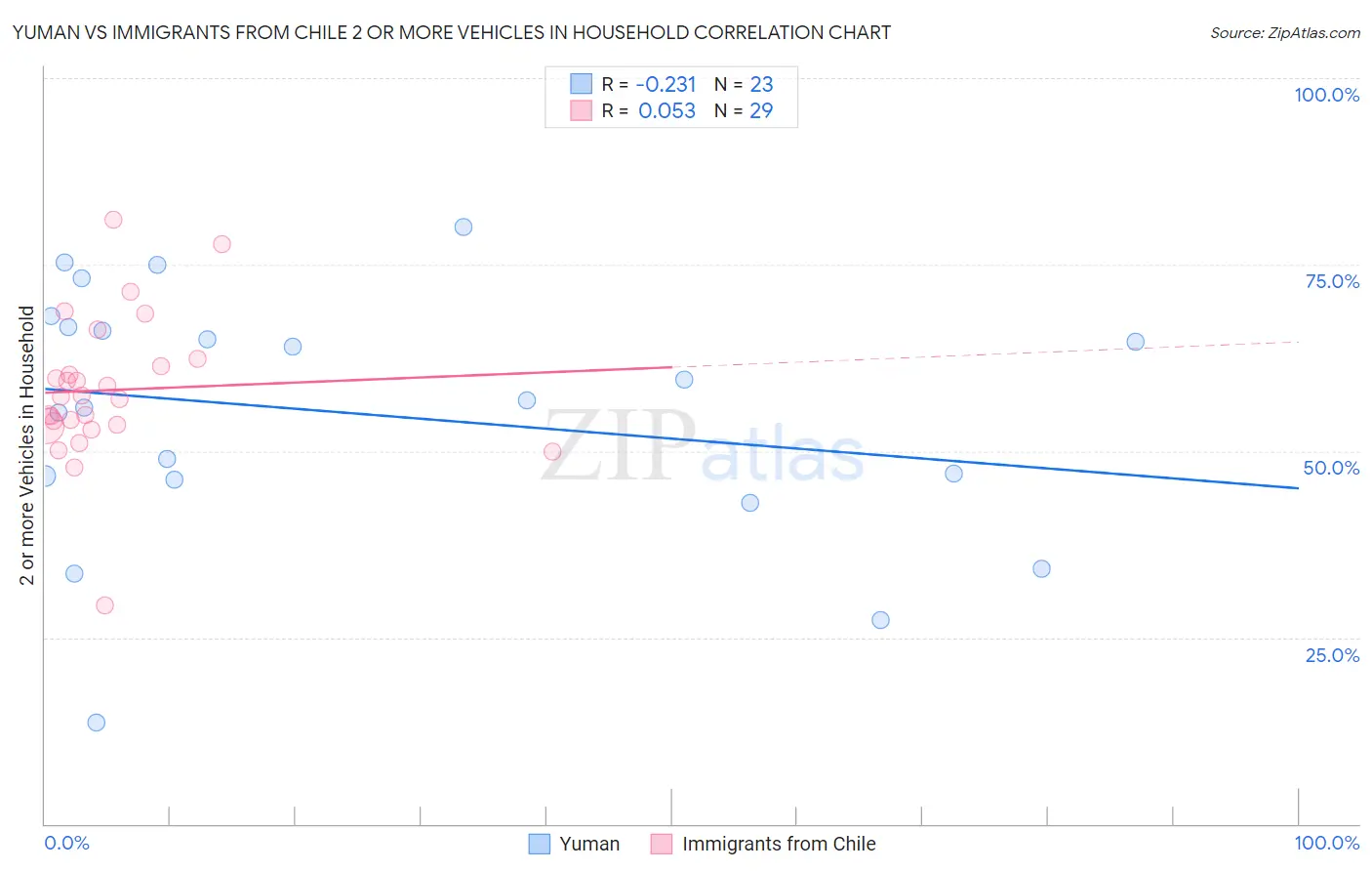 Yuman vs Immigrants from Chile 2 or more Vehicles in Household