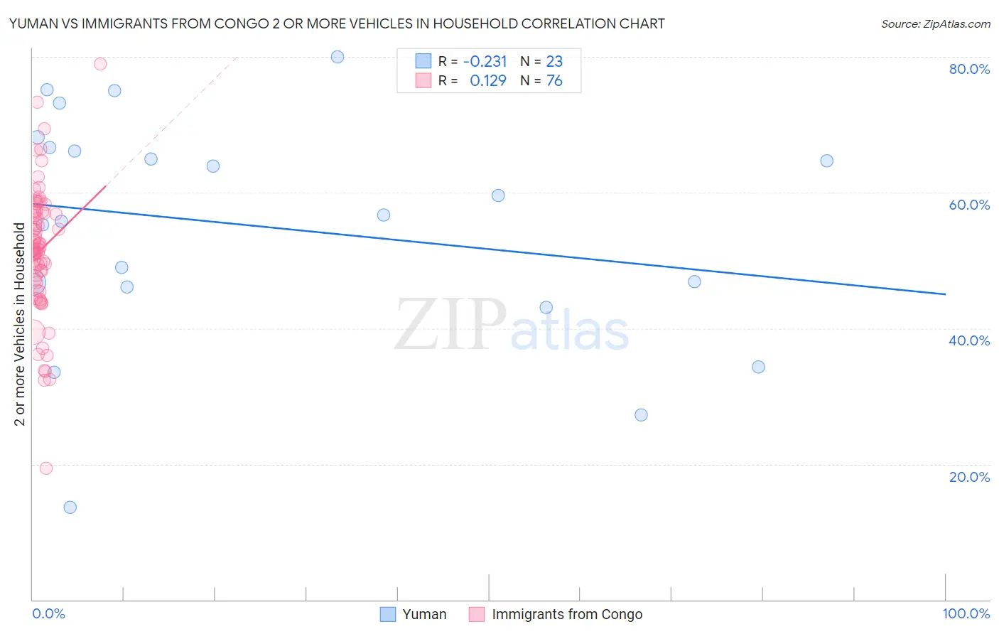 Yuman vs Immigrants from Congo 2 or more Vehicles in Household