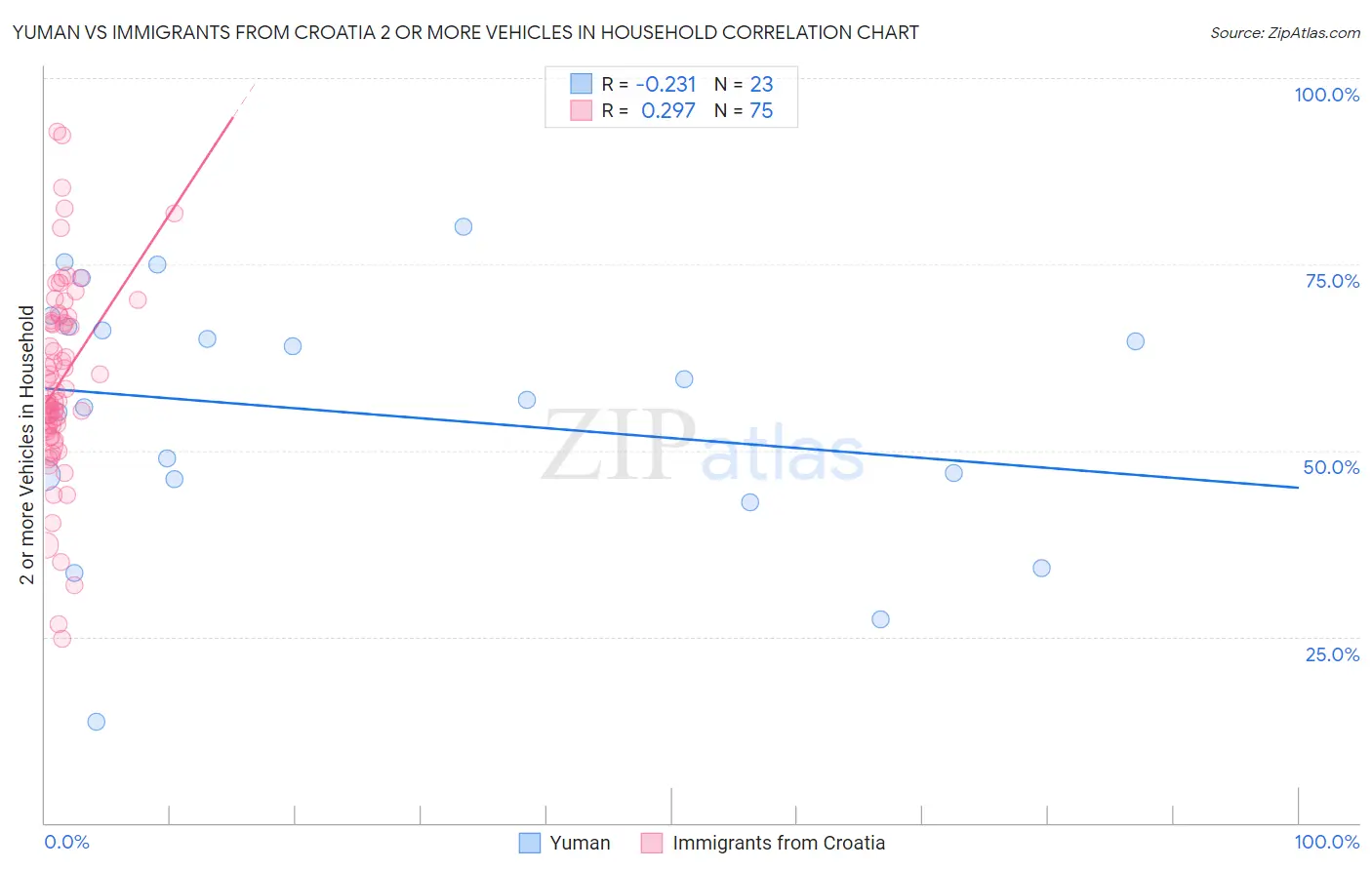 Yuman vs Immigrants from Croatia 2 or more Vehicles in Household