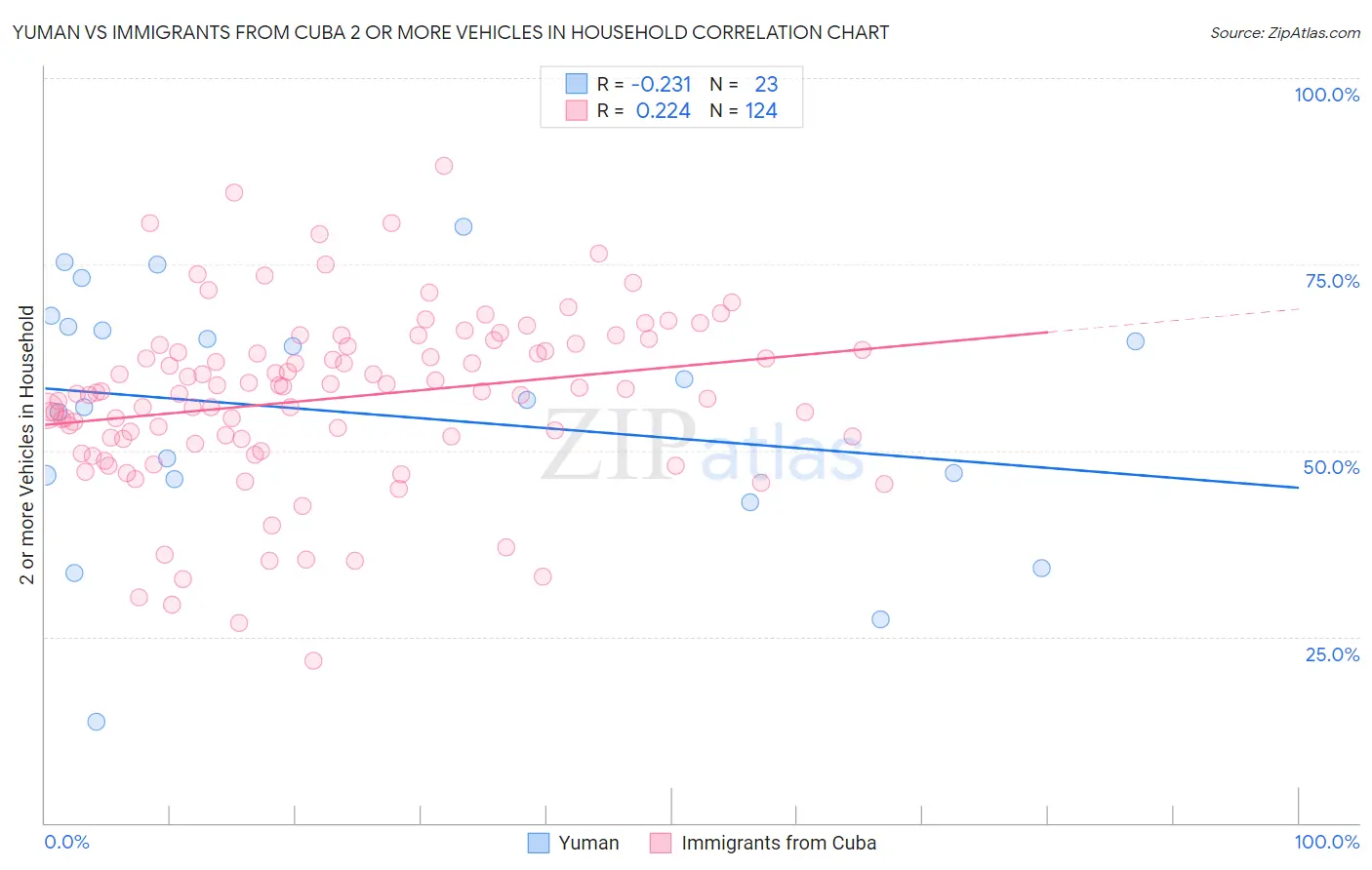 Yuman vs Immigrants from Cuba 2 or more Vehicles in Household