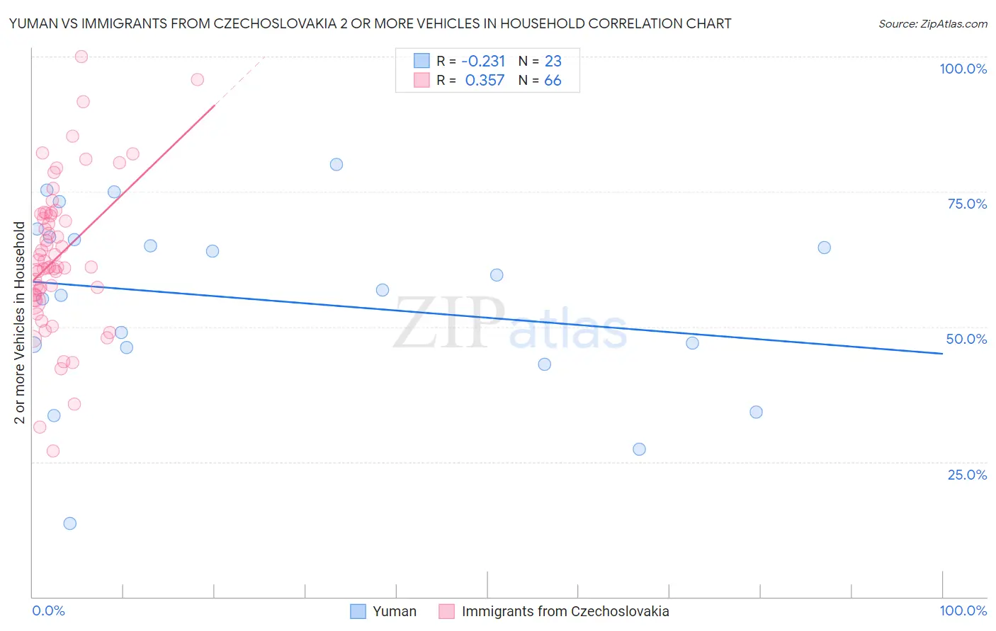 Yuman vs Immigrants from Czechoslovakia 2 or more Vehicles in Household