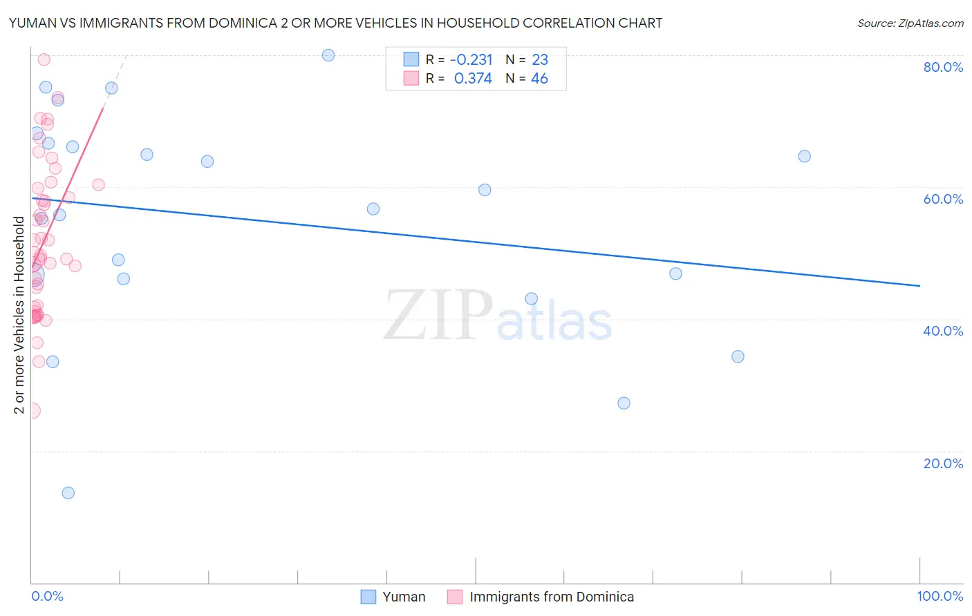 Yuman vs Immigrants from Dominica 2 or more Vehicles in Household