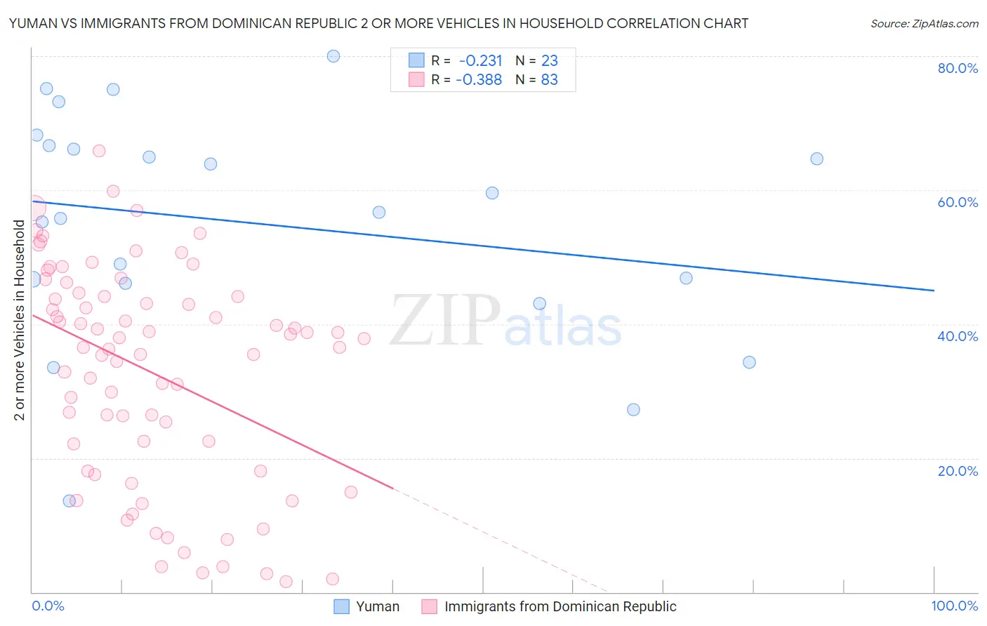 Yuman vs Immigrants from Dominican Republic 2 or more Vehicles in Household