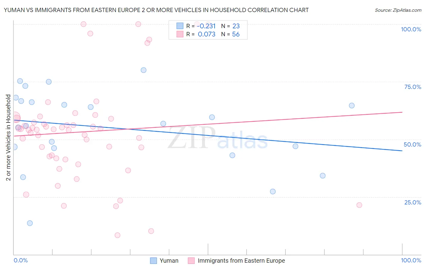 Yuman vs Immigrants from Eastern Europe 2 or more Vehicles in Household