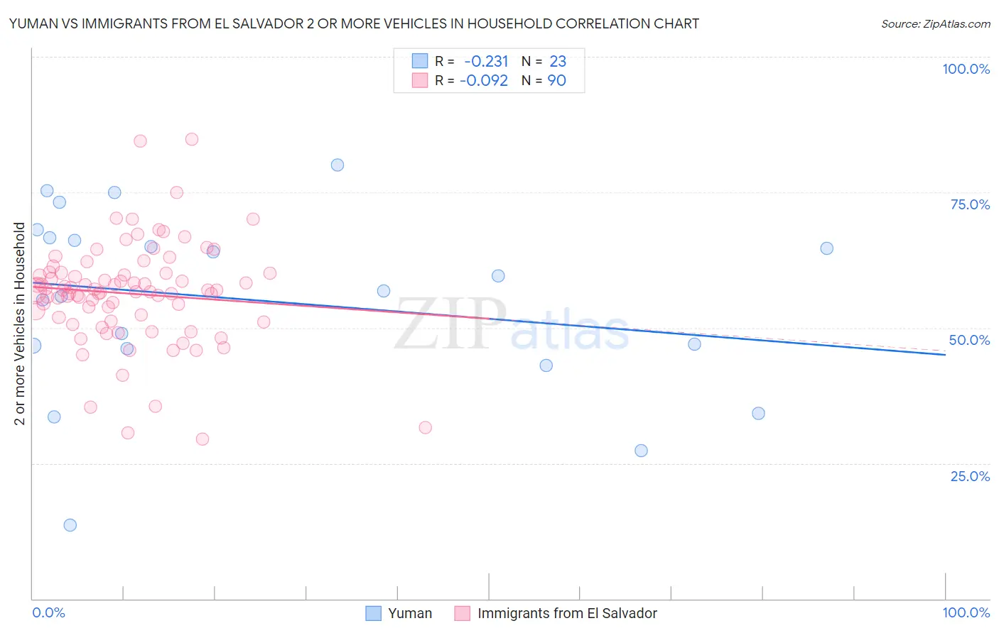 Yuman vs Immigrants from El Salvador 2 or more Vehicles in Household