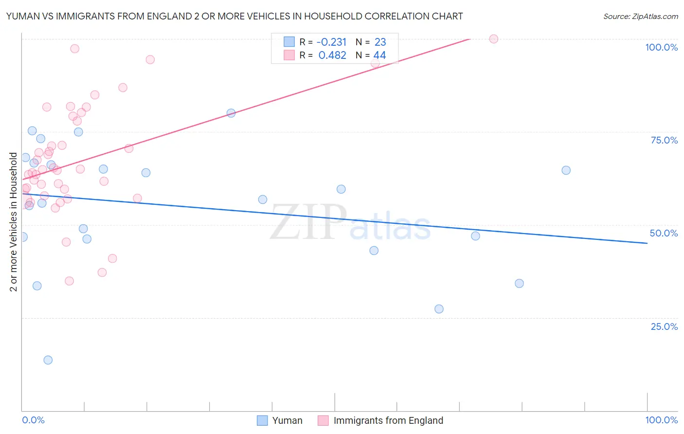 Yuman vs Immigrants from England 2 or more Vehicles in Household