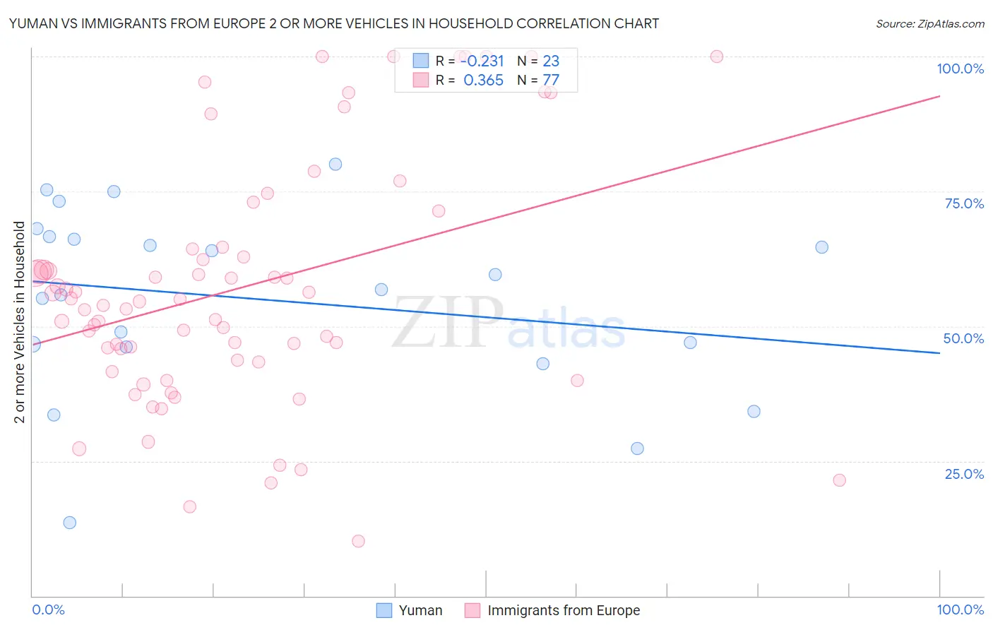 Yuman vs Immigrants from Europe 2 or more Vehicles in Household