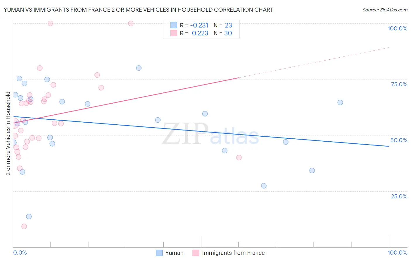 Yuman vs Immigrants from France 2 or more Vehicles in Household