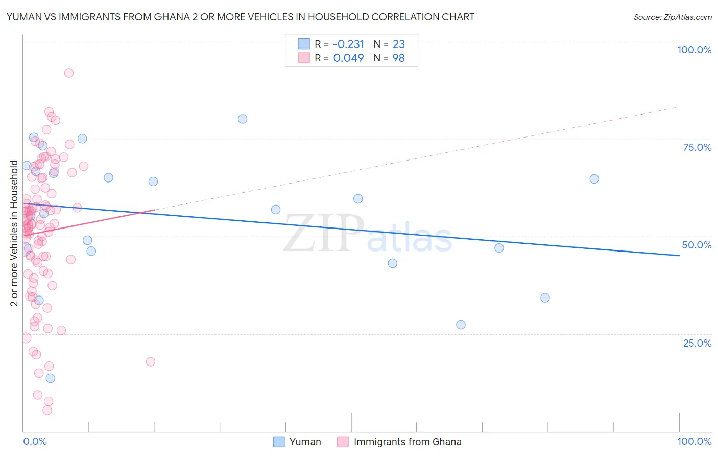 Yuman vs Immigrants from Ghana 2 or more Vehicles in Household