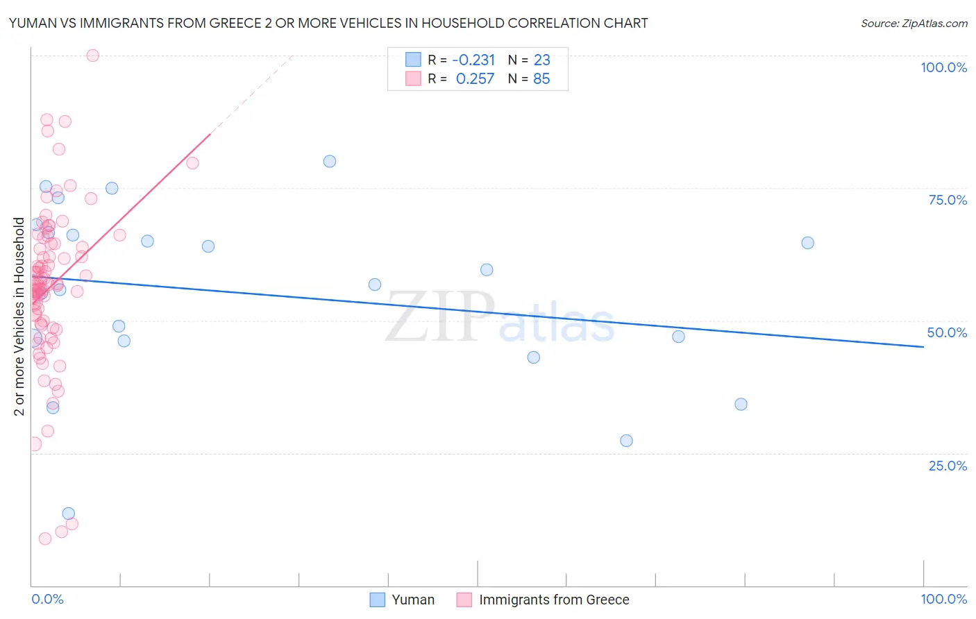 Yuman vs Immigrants from Greece 2 or more Vehicles in Household