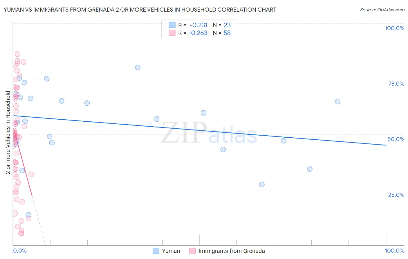 Yuman vs Immigrants from Grenada 2 or more Vehicles in Household