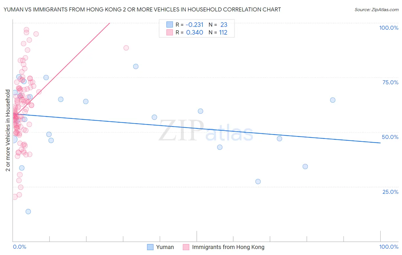 Yuman vs Immigrants from Hong Kong 2 or more Vehicles in Household