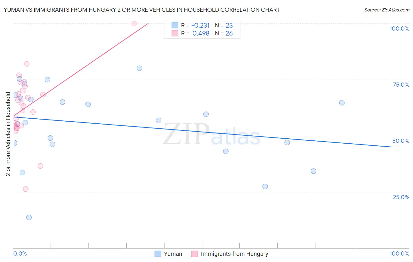 Yuman vs Immigrants from Hungary 2 or more Vehicles in Household