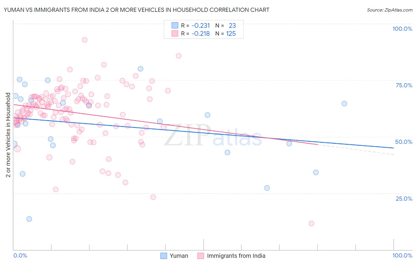 Yuman vs Immigrants from India 2 or more Vehicles in Household