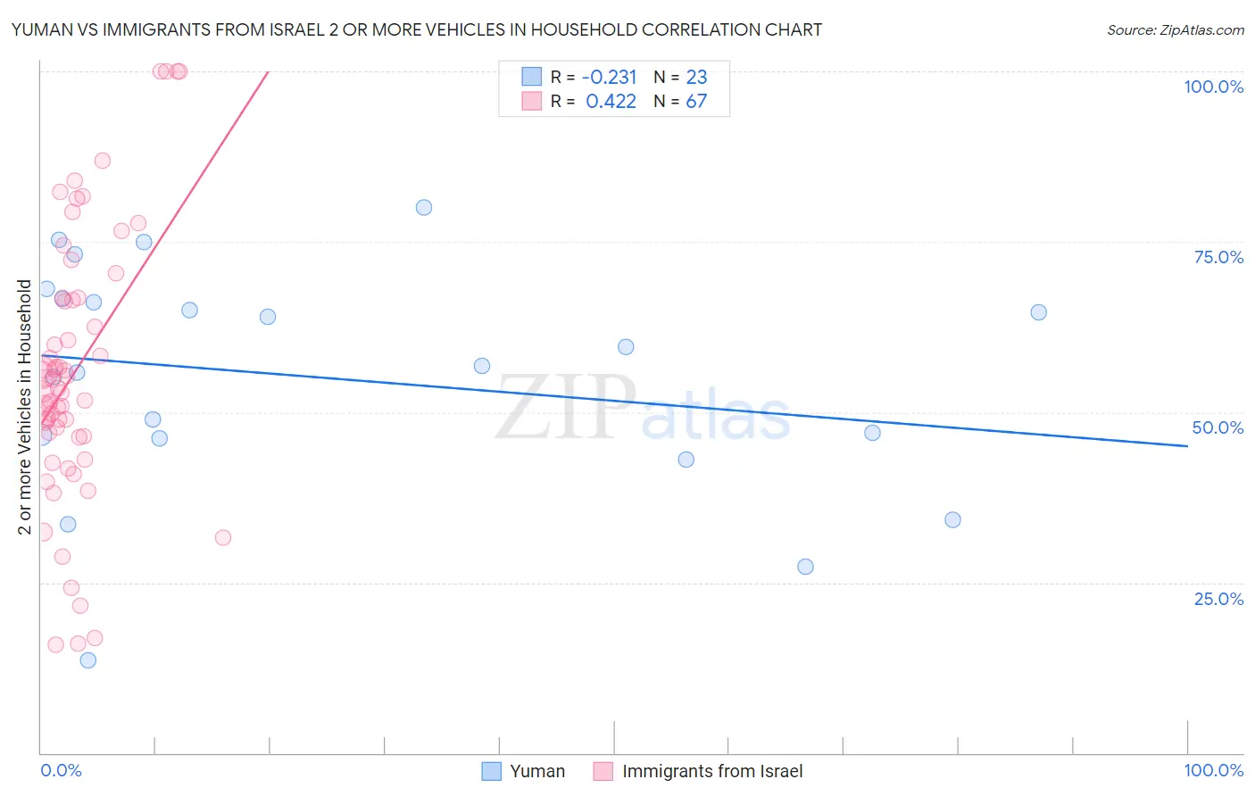 Yuman vs Immigrants from Israel 2 or more Vehicles in Household