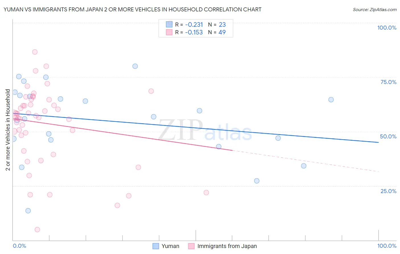 Yuman vs Immigrants from Japan 2 or more Vehicles in Household