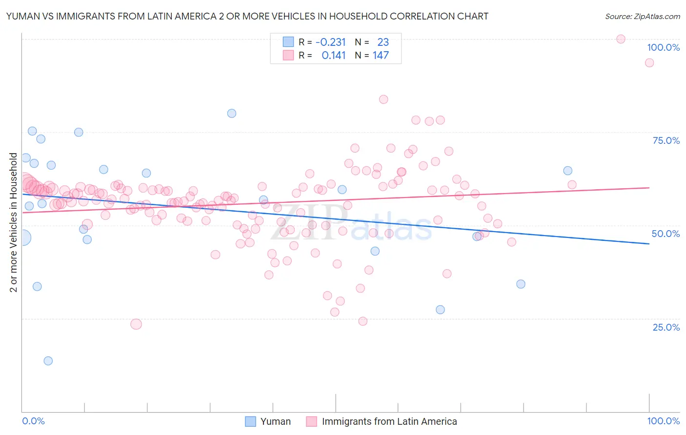 Yuman vs Immigrants from Latin America 2 or more Vehicles in Household