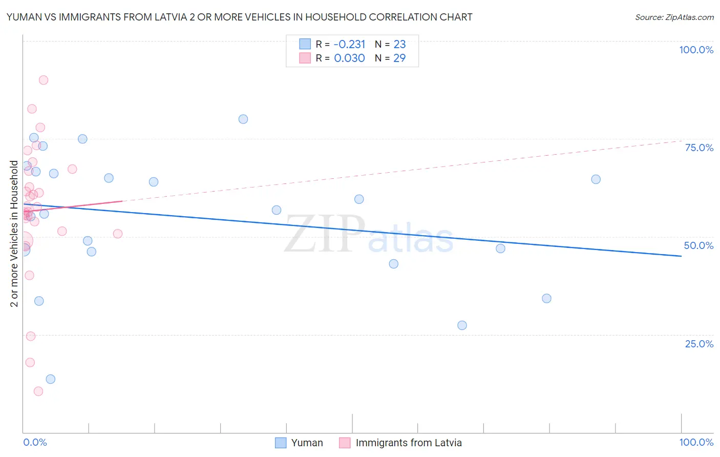 Yuman vs Immigrants from Latvia 2 or more Vehicles in Household