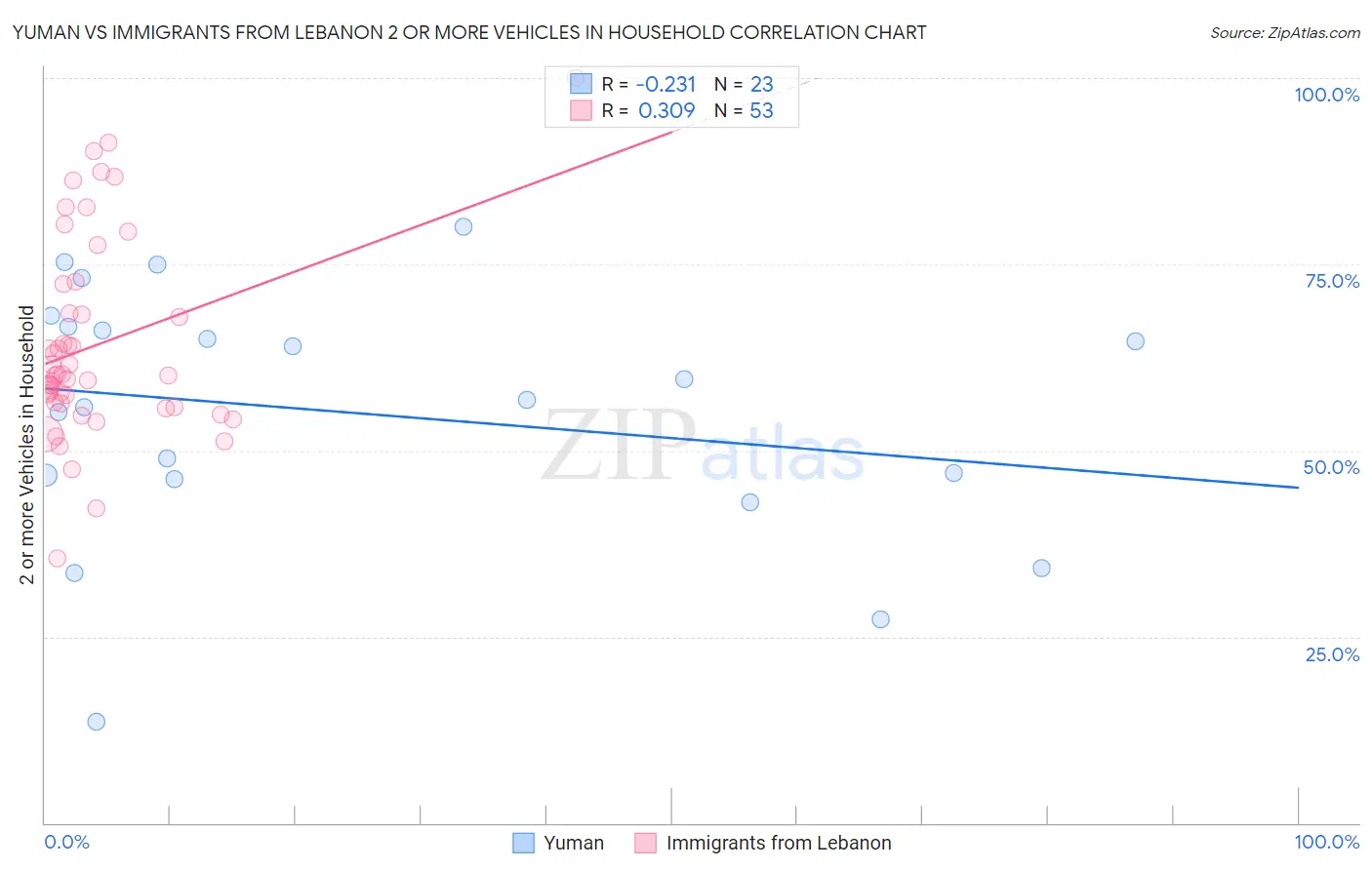 Yuman vs Immigrants from Lebanon 2 or more Vehicles in Household