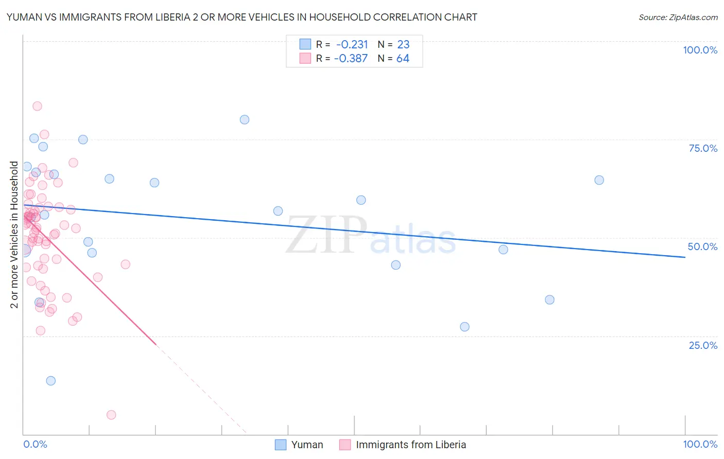 Yuman vs Immigrants from Liberia 2 or more Vehicles in Household