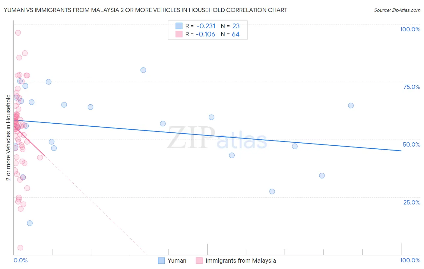 Yuman vs Immigrants from Malaysia 2 or more Vehicles in Household