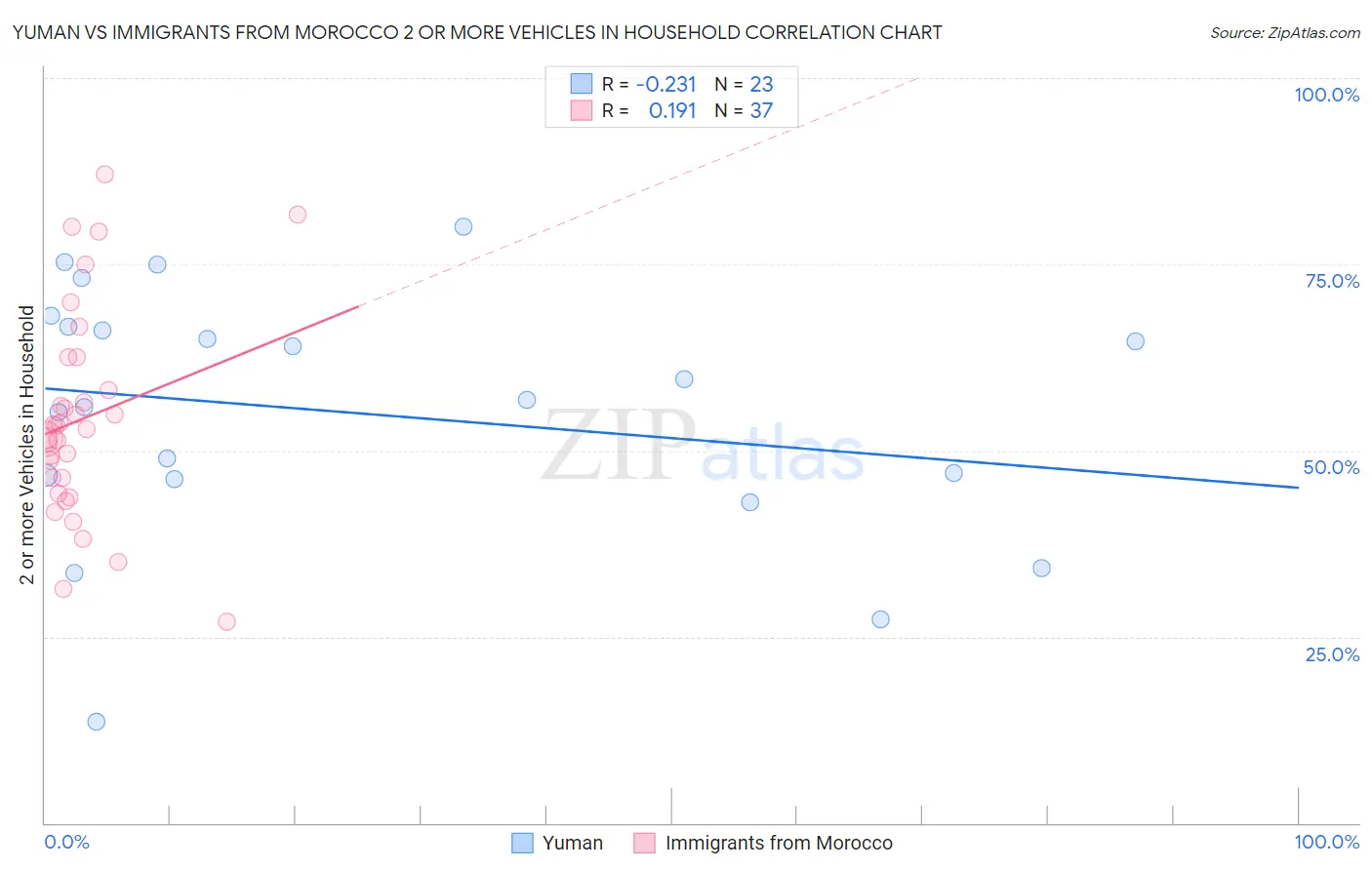 Yuman vs Immigrants from Morocco 2 or more Vehicles in Household