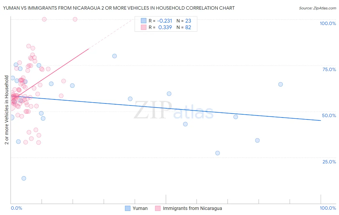 Yuman vs Immigrants from Nicaragua 2 or more Vehicles in Household