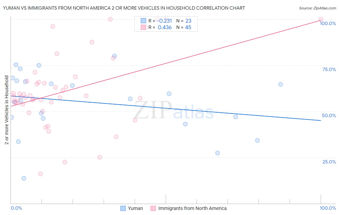 Yuman vs Immigrants from North America 2 or more Vehicles in Household