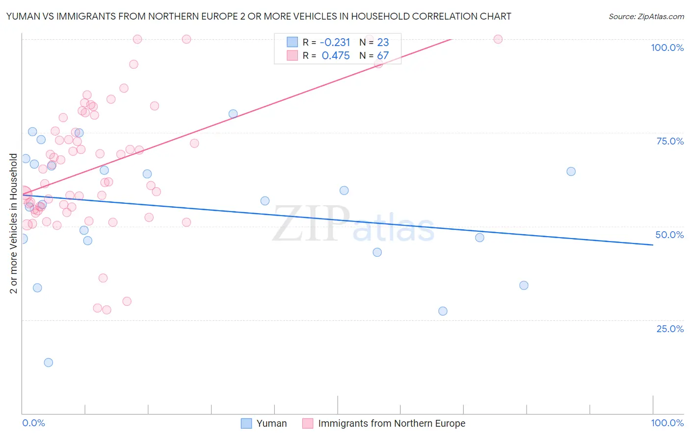 Yuman vs Immigrants from Northern Europe 2 or more Vehicles in Household