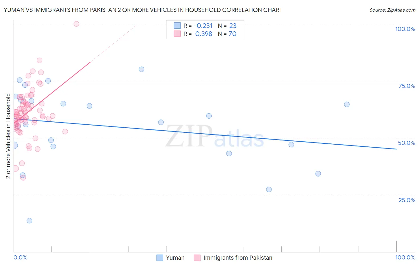 Yuman vs Immigrants from Pakistan 2 or more Vehicles in Household