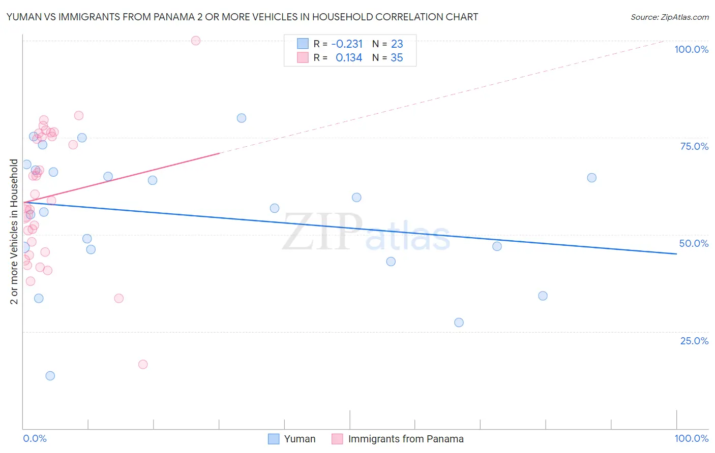 Yuman vs Immigrants from Panama 2 or more Vehicles in Household